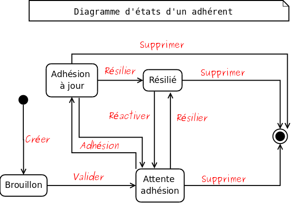 Diagramme_etats_adherents